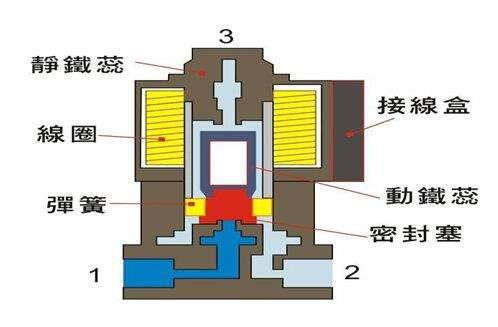 電磁閥能否持續(xù)通電工作太久？會有什么影響？